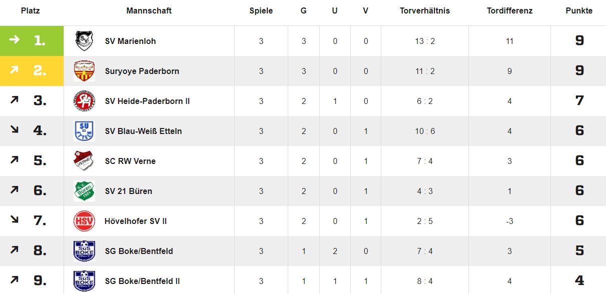Tabelle des 3. Spieltags der Kreisliga A Paderborn