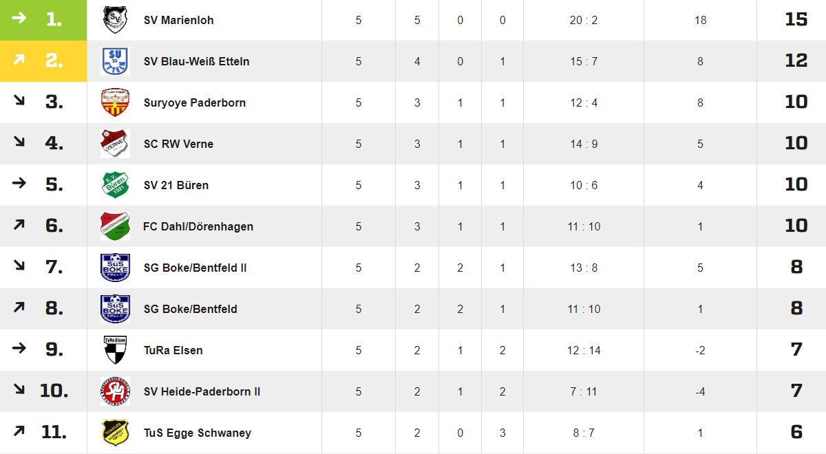 Punktgleich rangieren die beiden Teams der SG Boke/Bentfeld im Tabellenmittelfeld.